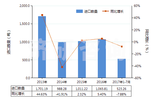 2013-2017年7月中國其他無環(huán)萜烯醇(HS29052290)進口量及增速統(tǒng)計